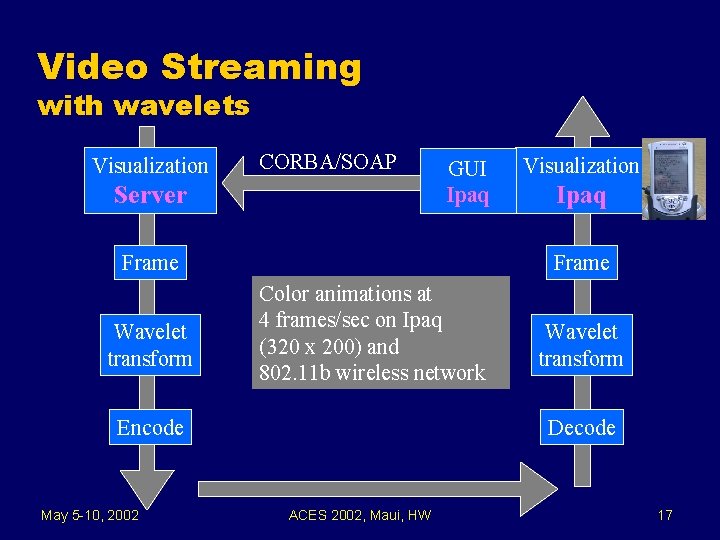 Video Streaming with wavelets Visualization CORBA/SOAP Server GUI Ipaq Frame Wavelet transform Ipaq Frame