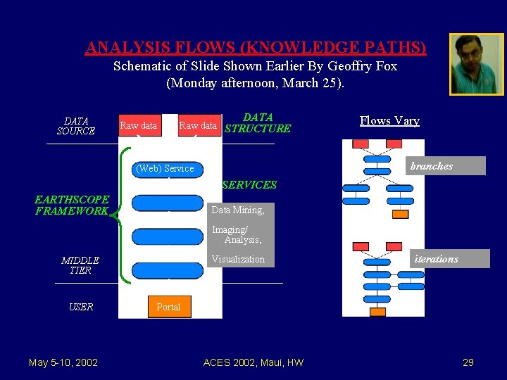 ANALYSIS FLOWS (KNOWLEDGE PATHS) Schematic of Slide Shown Earlier By Geoffry Fox (Monday afternoon,