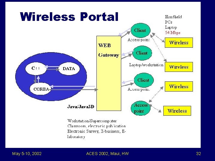 Wireless Portal May 5 -10, 2002 ACES 2002, Maui, HW 32 