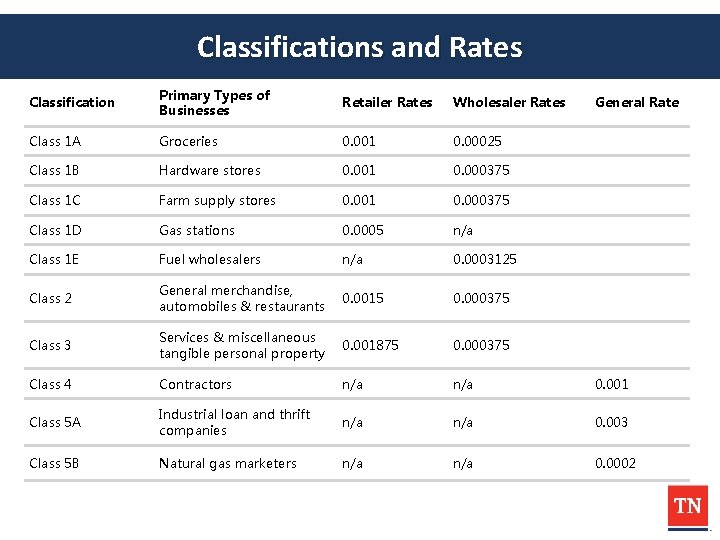 Classifications and Rates Classification Primary Types of Businesses Retailer Rates Wholesaler Rates Class 1