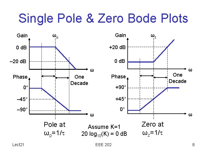 Single Pole & Zero Bode Plots Gain ωp Gain 0 d. B +20 d.