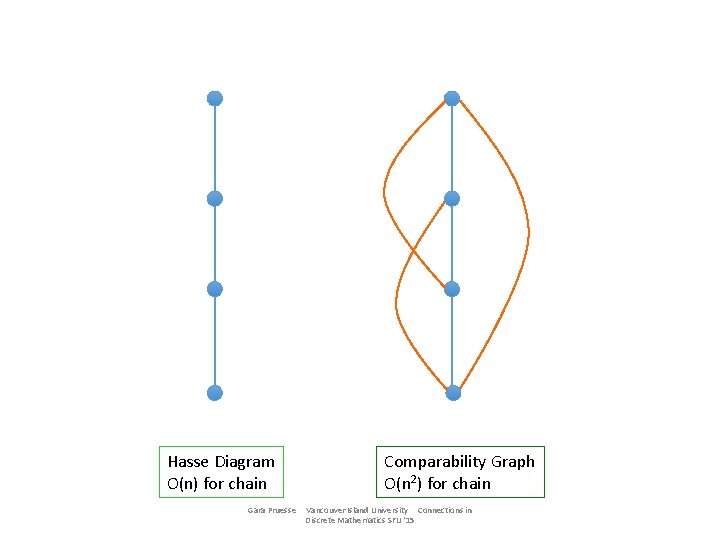 Hasse Diagram O(n) for chain Gara Pruesse Comparability Graph O(n 2) for chain Vancouver