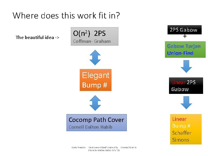 Where does this work fit in? The beautiful idea -> O(n 2) 2 PS