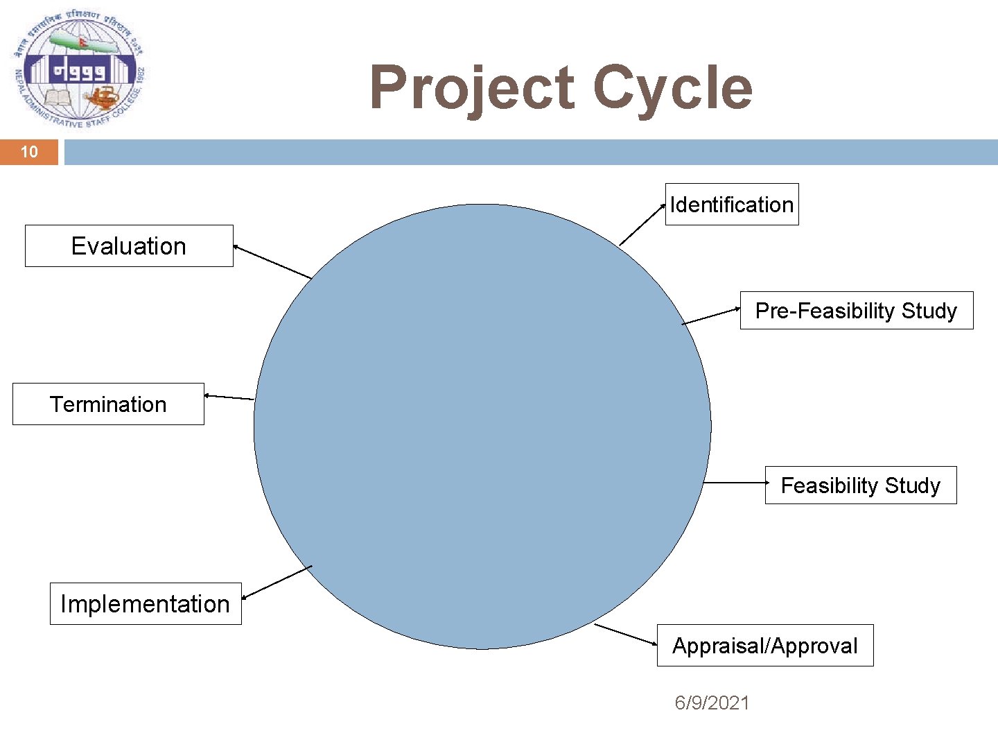 Project Cycle 10 Identification Evaluation Pre-Feasibility Study Termination Feasibility Study Implementation Appraisal/Approval 6/9/2021 