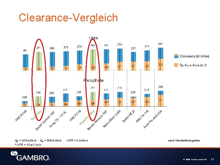 Clearance-Vergleich Qb = 300 ml/min Qd = 500 ml/min * UFR = 10 ml