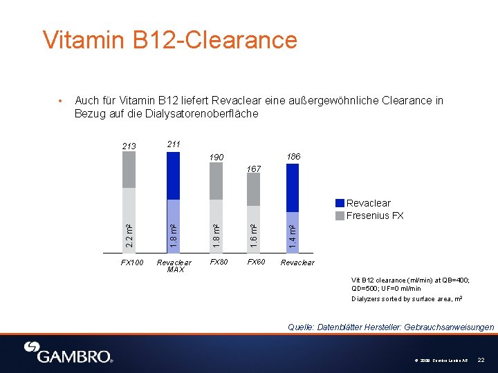 Vitamin B 12 -Clearance Auch für Vitamin B 12 liefert Revaclear eine außergewöhnliche Clearance