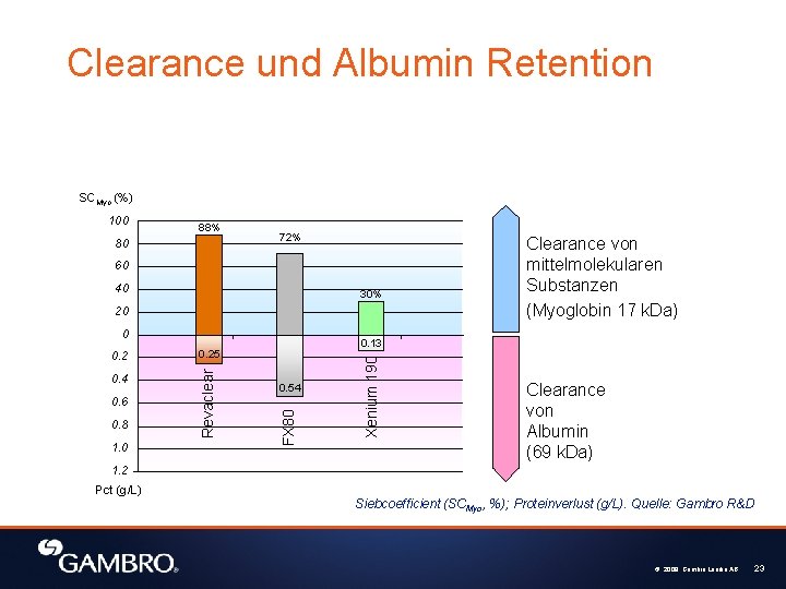 Clearance und Albumin Retention SCMyo (%) 100 88% 80 72% 60 40 30% 20