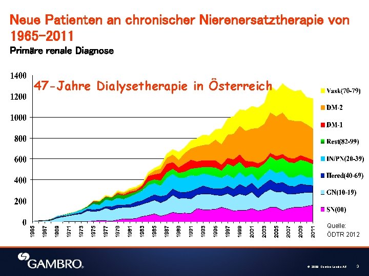 Neue Patienten an chronischer Nierenersatztherapie von 1965 -2011 Primäre renale Diagnose 47 -Jahre Dialysetherapie