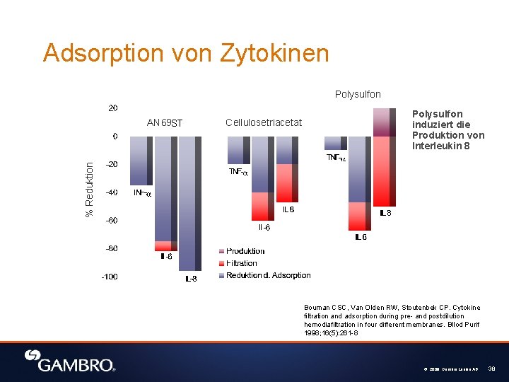 Adsorption von Zytokinen Polysulfon Cellulosetriacetat Polysulfon induziert die Produktion von Interleukin 8 % Reduktion