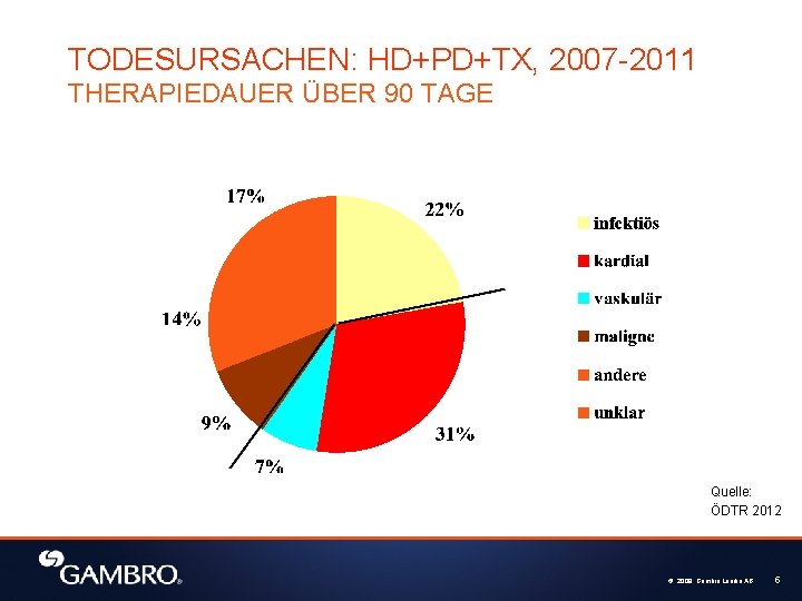 TODESURSACHEN: HD+PD+TX, 2007 -2011 THERAPIEDAUER ÜBER 90 TAGE Quelle: ÖDTR 2012 © 2008, Gambro