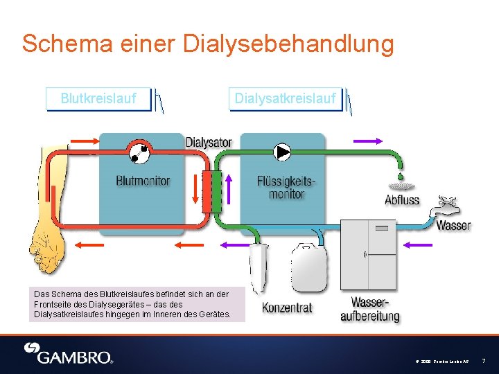 Schema einer Dialysebehandlung Blutkreislauf Dialysatkreislauf Das Schema des Blutkreislaufes befindet sich an der Frontseite