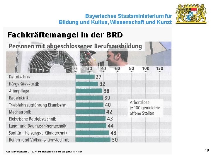 Bayerisches Staatsministerium für Bildung und Kultus, Wissenschaft und Kunst Fachkräftemangel in der BRD Quelle: