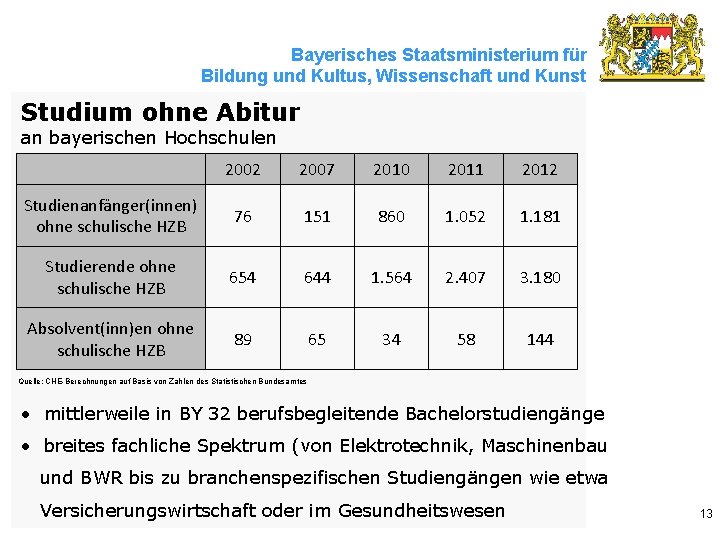 Bayerisches Staatsministerium für Bildung und Kultus, Wissenschaft und Kunst Studium ohne Abitur an bayerischen