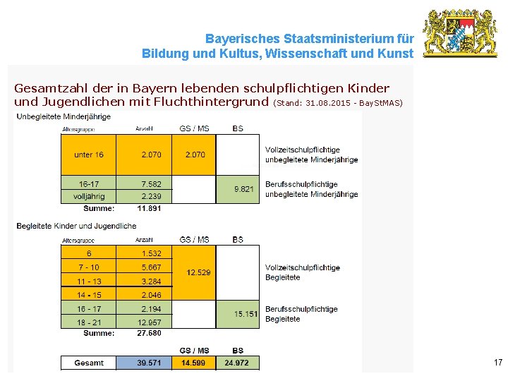 Bayerisches Staatsministerium für Bildung und Kultus, Wissenschaft und Kunst Gesamtzahl der in Bayern lebenden