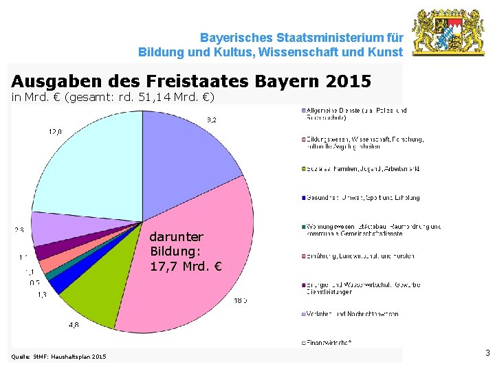 Bayerisches Staatsministerium für Bildung und Kultus, Wissenschaft und Kunst Ausgaben des Freistaates Bayern 2015