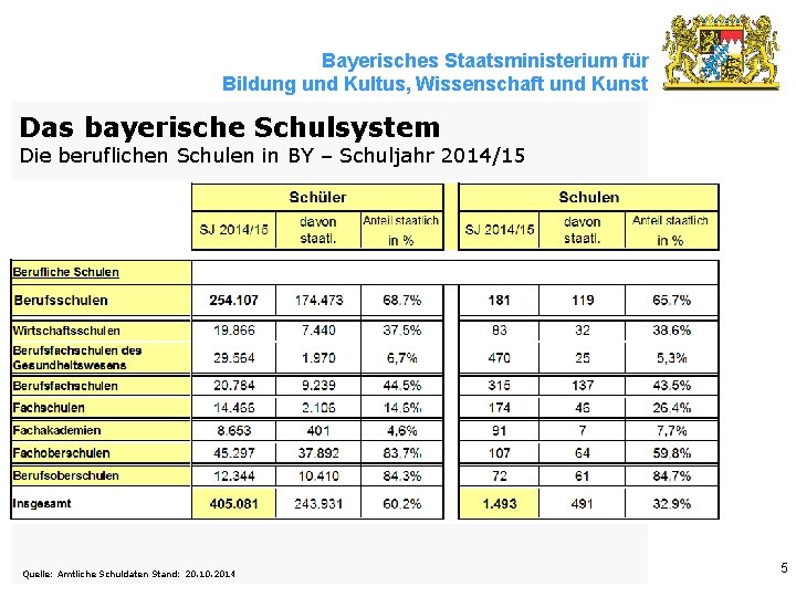 Bayerisches Staatsministerium für Bildung und Kultus, Wissenschaft und Kunst Das bayerische Schulsystem Die beruflichen