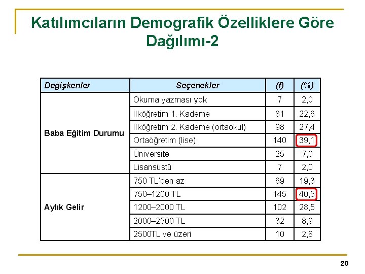 Katılımcıların Demografik Özelliklere Göre Dağılımı-2 Değişkenler Baba Eğitim Durumu Aylık Gelir Seçenekler (f) (%)