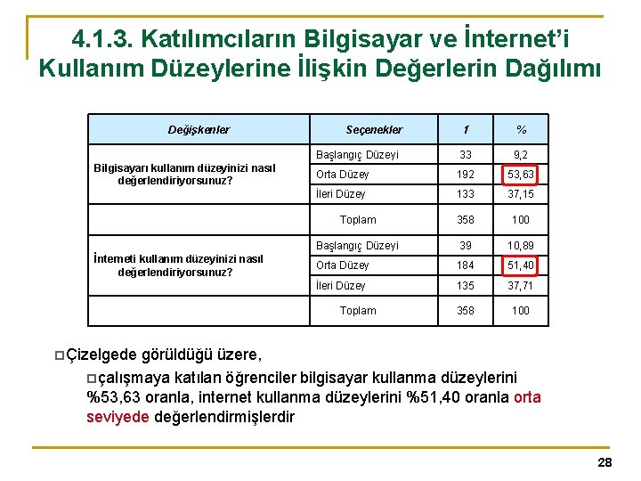 4. 1. 3. Katılımcıların Bilgisayar ve İnternet’i Kullanım Düzeylerine İlişkin Değerlerin Dağılımı Değişkenler Bilgisayarı