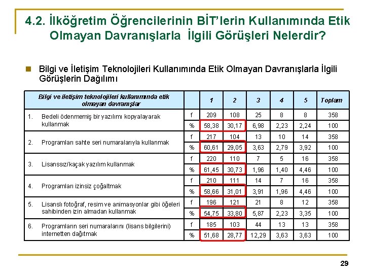 4. 2. İlköğretim Öğrencilerinin BİT’lerin Kullanımında Etik Olmayan Davranışlarla İlgili Görüşleri Nelerdir? n Bilgi