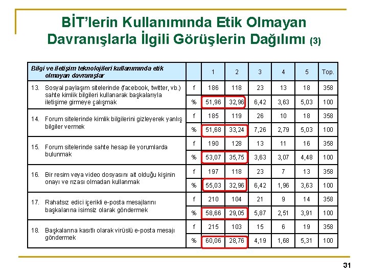 BİT’lerin Kullanımında Etik Olmayan Davranışlarla İlgili Görüşlerin Dağılımı (3) Bilgi ve iletişim teknolojileri kullanımında