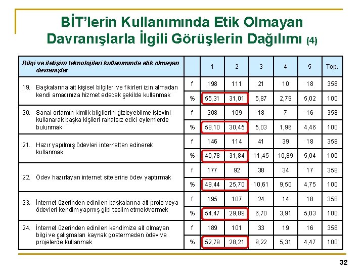 BİT’lerin Kullanımında Etik Olmayan Davranışlarla İlgili Görüşlerin Dağılımı (4) Bilgi ve iletişim teknolojileri kullanımında