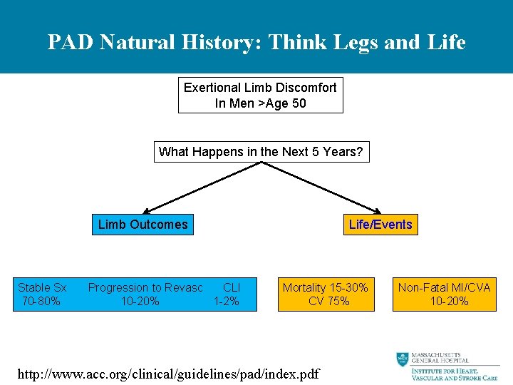 PAD Natural History: Think Legs and Life Exertional Limb Discomfort In Men >Age 50