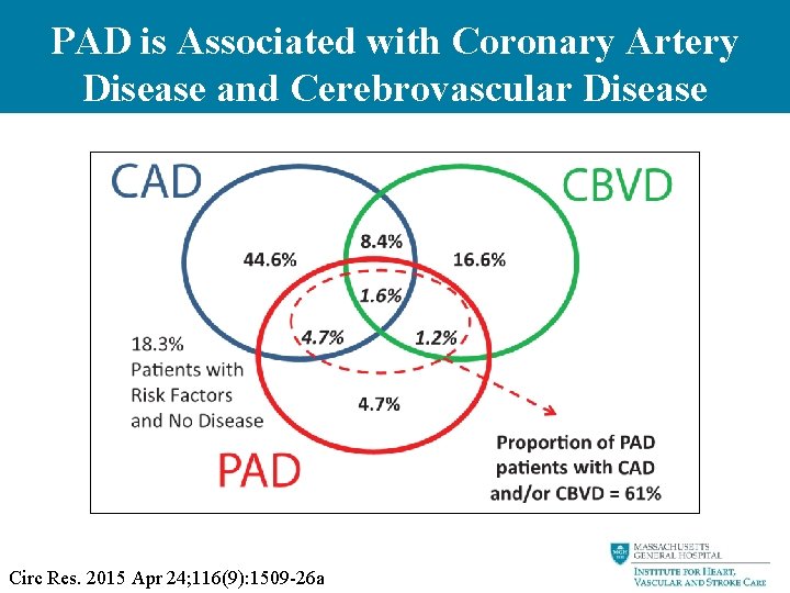 PAD is Associated with Coronary Artery Disease and Cerebrovascular Disease Circ Res. 2015 Apr