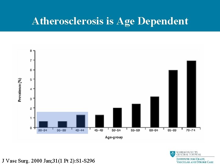 Atherosclerosis is Age Dependent J Vasc Surg. 2000 Jan; 31(1 Pt 2): S 1