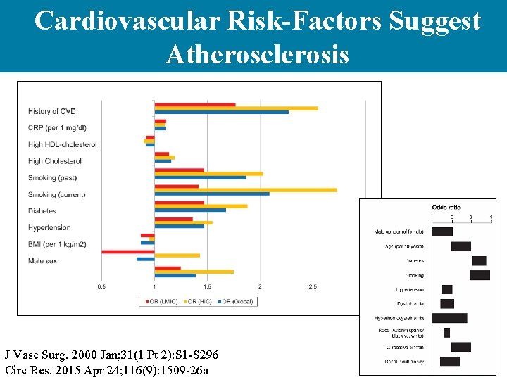 Cardiovascular Risk-Factors Suggest Atherosclerosis J Vasc Surg. 2000 Jan; 31(1 Pt 2): S 1