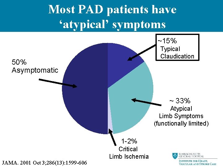 Most PAD patients have ‘atypical’ symptoms ~15% Typical Claudication 50% Asymptomatic ~ 33% Atypical