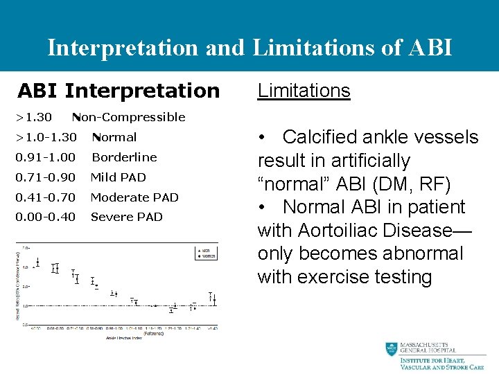 Interpretation and Limitations of ABI Interpretation >1. 30 Limitations Non-Compressible >1. 0 -1. 30