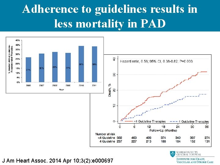Adherence to guidelines results in less mortality in PAD J Am Heart Assoc. 2014
