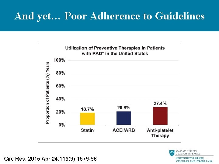 And yet… Poor Adherence to Guidelines Circ Res. 2015 Apr 24; 116(9): 1579 -98