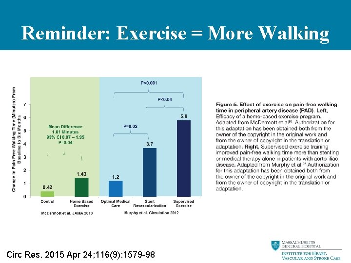 Reminder: Exercise = More Walking Circ Res. 2015 Apr 24; 116(9): 1579 -98 