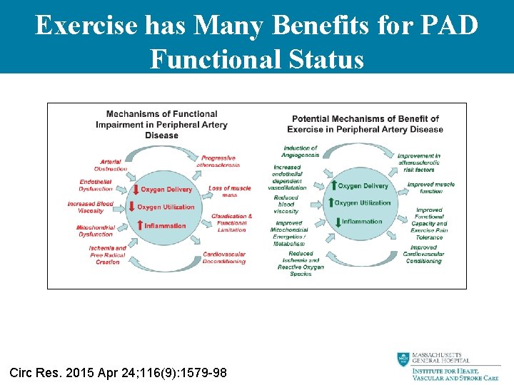 Exercise has Many Benefits for PAD Functional Status Circ Res. 2015 Apr 24; 116(9):
