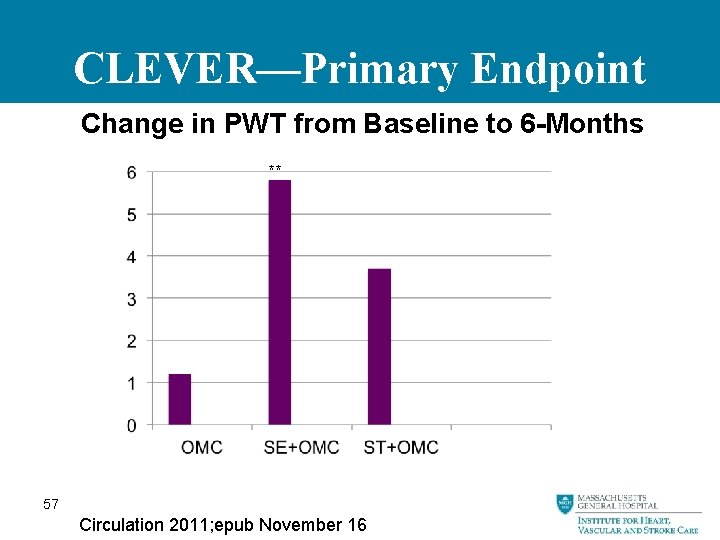 CLEVER—Primary Endpoint Change in PWT from Baseline to 6 -Months ** 57 Circulation 2011;