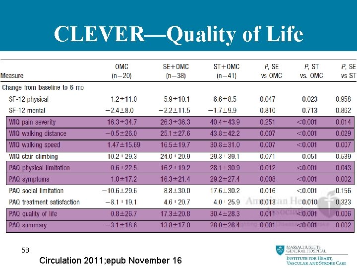 CLEVER—Quality of Life 58 Circulation 2011; epub November 16 
