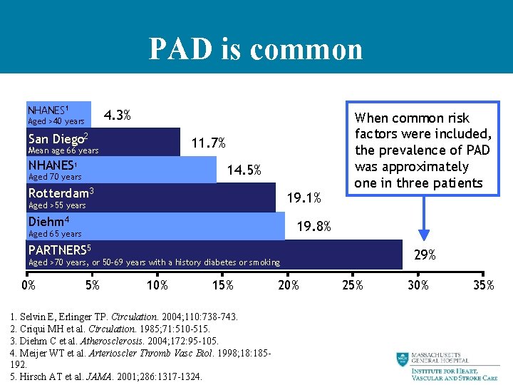 PAD is common NHANES 1 4. 3% Aged >40 years San Diego 2 11.