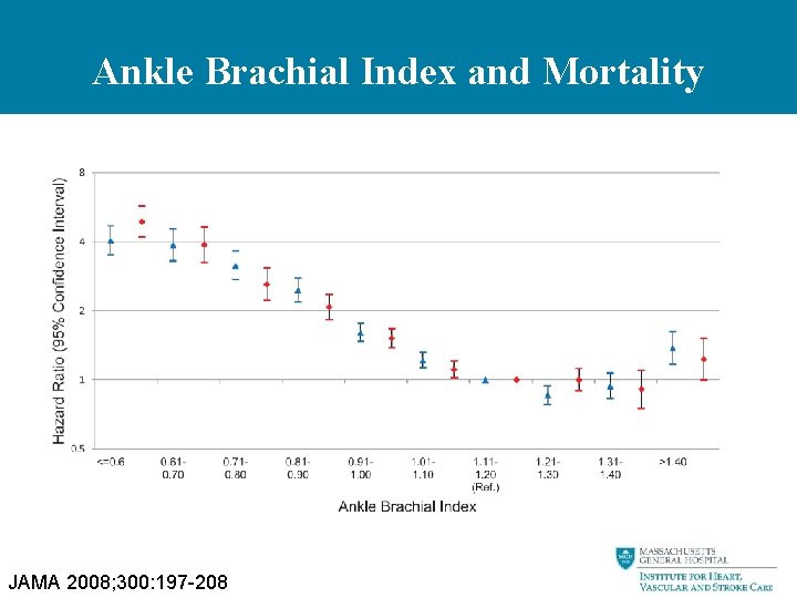 Ankle Brachial Index and Mortality JAMA 2008; 300: 197 -208 