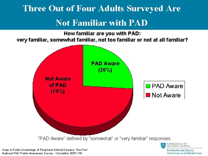 Three Out of Four Adults Surveyed Are Not Familiar with PAD How familiar are