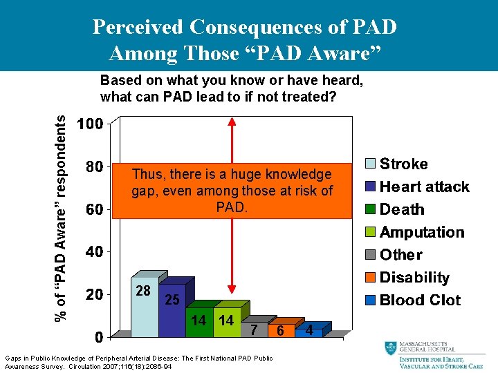 Perceived Consequences of PAD Among Those “PAD Aware” % of “PAD Aware” respondents Based