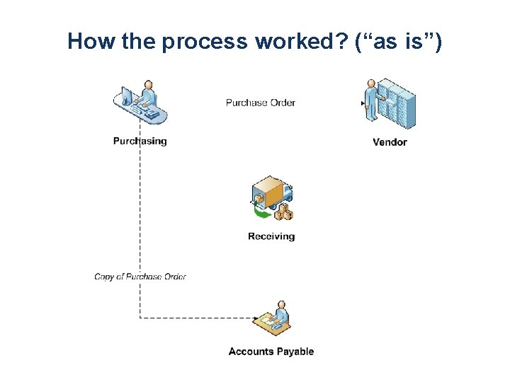 How the process worked? (“as is”) 