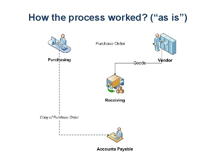 How the process worked? (“as is”) 