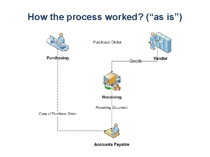 How the process worked? (“as is”) 