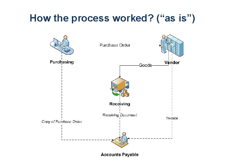 How the process worked? (“as is”) 