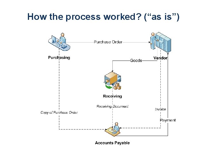 How the process worked? (“as is”) 
