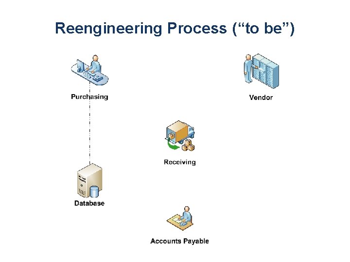 Reengineering Process (“to be”) 