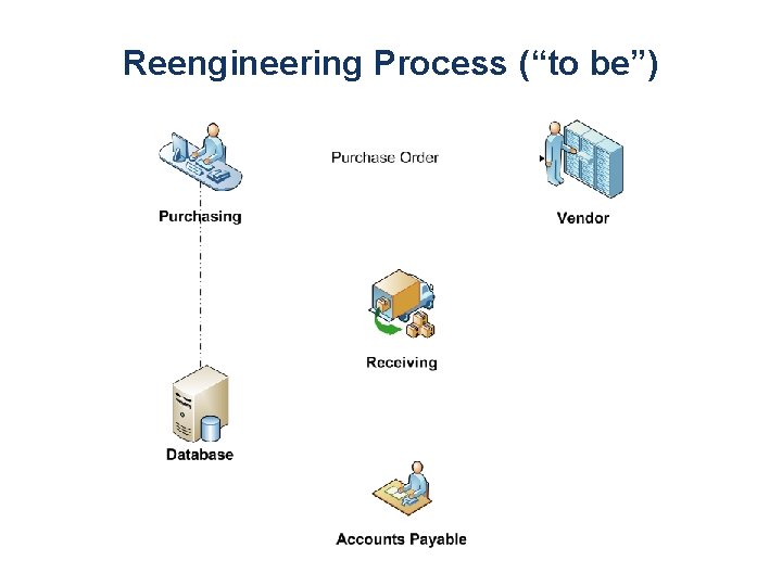 Reengineering Process (“to be”) 