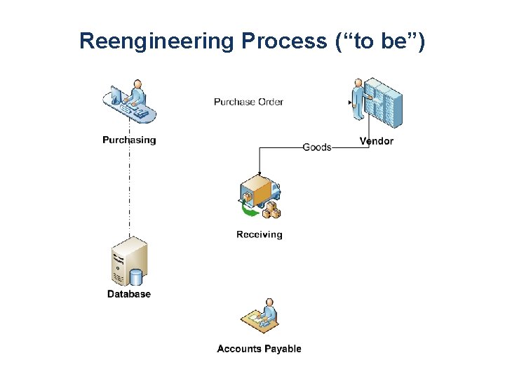 Reengineering Process (“to be”) 