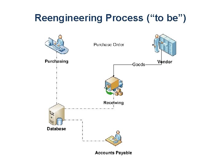 Reengineering Process (“to be”) 